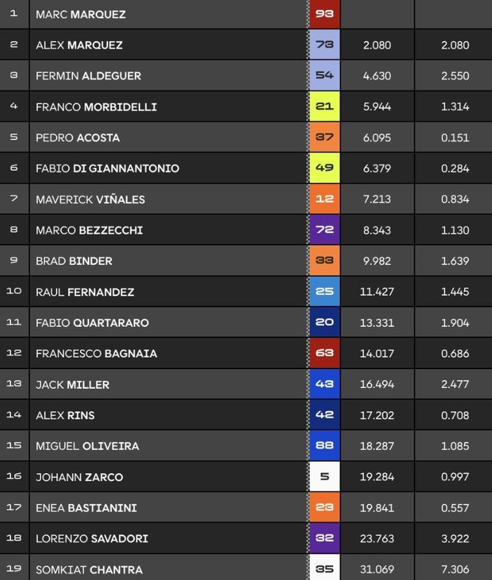 MotoGP, motogp aragon, sprint motogp, Yang Lain Keok, Marc Marquez Menang Sprint MotoGP Aragon 2025