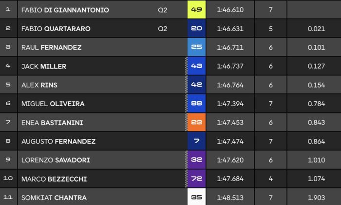MotoGP, Marc Marquez, motogp aragon, pole position, kualifikasi motogp, Tak Tertandingi, Marc Marquez Cetak Pole Position di Kualifikasi MotoGP Aragon 2025