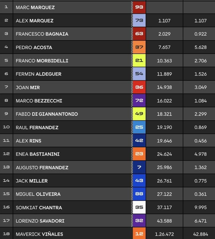 MotoGP, Marc Marquez, alex marquez, motogp aragon, pecco bagnaia, Sempurna di Semua Sesi, Marc Marquez Menang Balapan MotoGP Aragon 2025