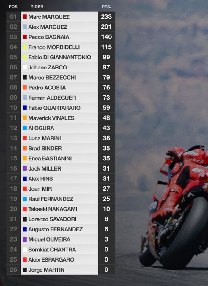 MotoGP, Marc Marquez, motogp aragon, Klasemen MotoGP, Beda Level di MotoGP Aragon 2025, Marc Marquez Makin Kokoh Pimpin Klasemen MotoGP 2025