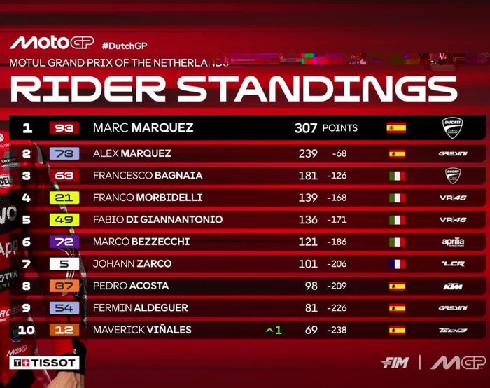 MotoGP, Marc Marquez, alex marquez, motogp belanda, Klasemen MotoGP, Samai Rekor Agostini, Marc Marquez Makin Jaya di Klasemen MotoGP 2025