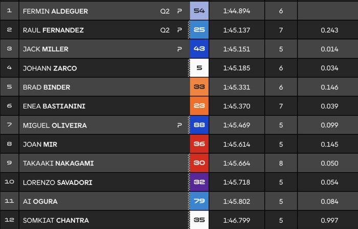 MotoGP, Marc Marquez, motogp italia, kualifikasi motogp, pecco bagnaia, Kalahkan Pecco Bagnaia, Marc Marquez Rebut Pole di Kualifikasi MotoGP Italia 2025