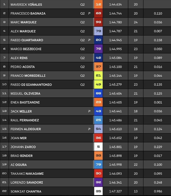 MotoGP, Marc Marquez, Maverick Vinales, motogp italia, pecco bagnaia, Libas Bagnaia dan Marquez, Vinales Terkencang di Practice MotoGP Italia 2025
