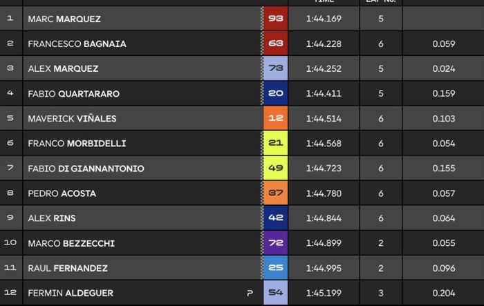 MotoGP, Marc Marquez, motogp italia, kualifikasi motogp, pecco bagnaia, Kalahkan Pecco Bagnaia, Marc Marquez Rebut Pole di Kualifikasi MotoGP Italia 2025