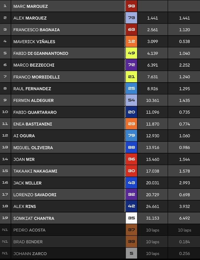 MotoGP, Marc Marquez, motogp italia, alex marquez, pecco bagnaia, sprint motogp, Sempat Ada Masalah Saat Start, Marc Marquez Menang Sprint MotoGP Italia 2025