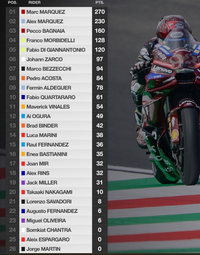 MotoGP, Marc Marquez, motogp italia, Klasemen MotoGP, Klasemen MotoGP 2025 Usai Mugello, Marc Marquez Makin di Atas Angin