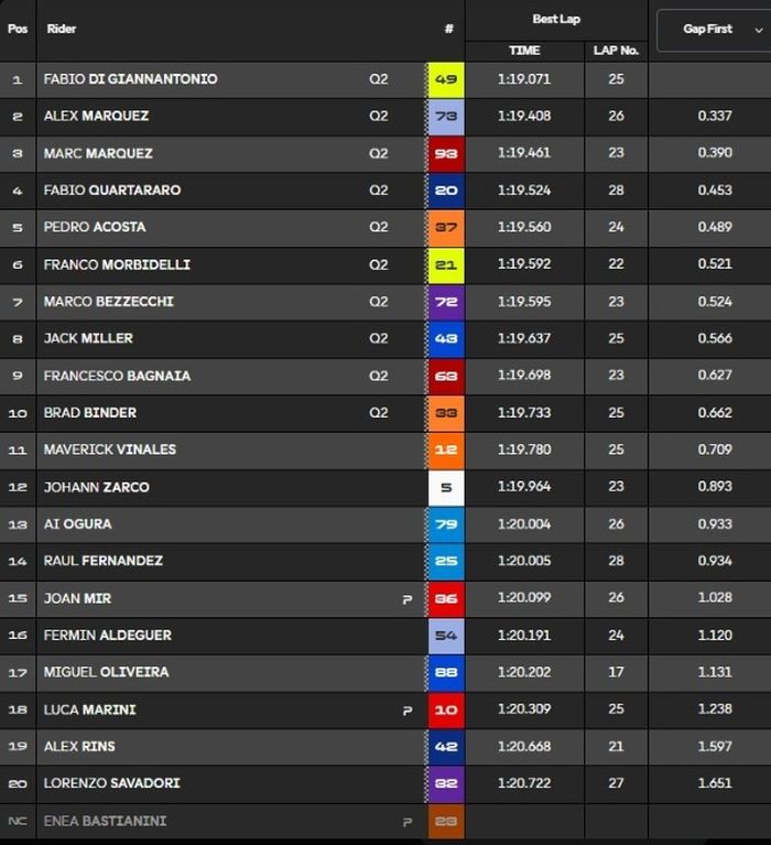 MotoGP, Marc Marquez, alex marquez, pertamina enduro, motogp jerman, Fabio Di Giannantonio, vr46 racing team, Kalahkan Duo Marquez, Fabio Di Giannantonio Pimpin Practice MotoGP Jerman 2025
