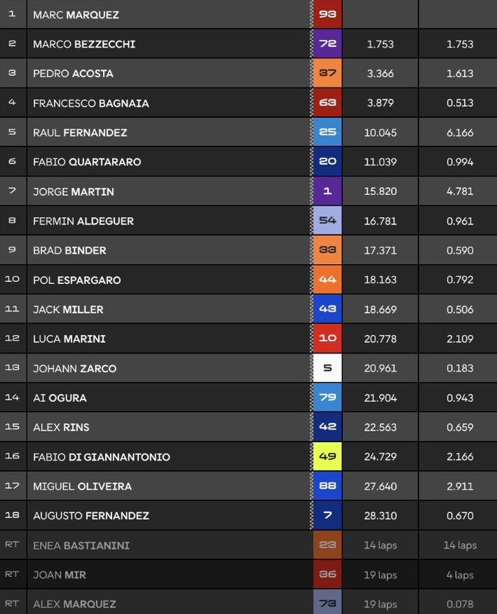 MotoGP, Marc Marquez, motogp ceko, Marco Bezzecchi, Pedro Acosta, Marc Marquez Menang MotoGP Ceko 2025, Jorge Martin Dapat Hasil Positif