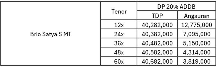 honda brio, cicilan mobil, brio, kredit mobil, Honda Brio Satya S MT, Cicilan Brio Satya Mulai dari 3 Jutaan Aja, Cocok Buat yang Gaji UMR!
