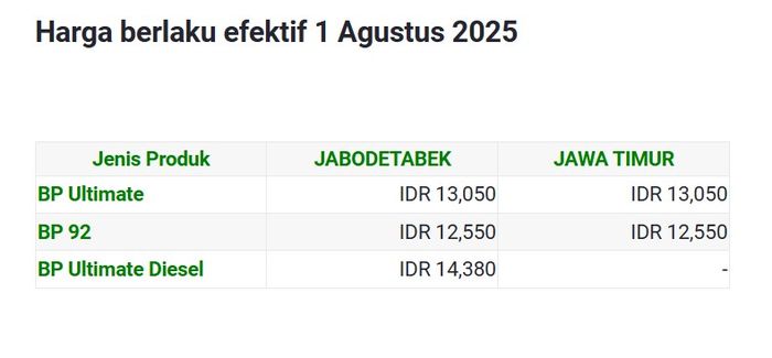 Indonesia, update, harga bbm, daftar, agustus 2025, Update Harga BBM BP di Indonesia Per 1 Agustus 2025, Naik atau Turun?