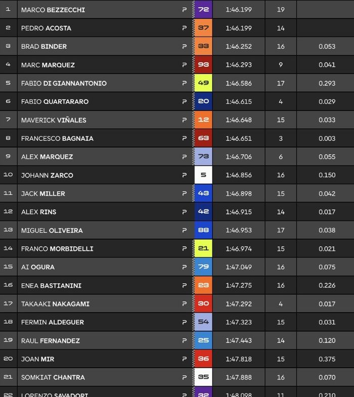 MotoGP, motogp italia, brad binder, Marco Bezzecchi, Pedro Acosta, Ducati Main Kalem, Bezzecchi dan Acosta Cetak Waktu Identik Pimpin FP1 MotoGP Italia 2025