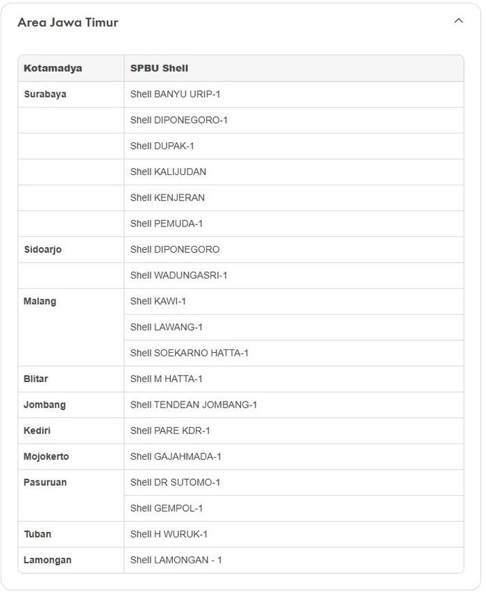 shell, Shell Super, SPBU Shell, BBM Shell kosong, Daftar SPBU Shell, Update Stok BBM Shell Super Terbaru, Kini Sudah Tersedia di Deretan SPBU Berikut