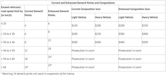 Singapore to impose harsher penalties for speeding from Jan 1, 2026 – more demerit points, heftier fines