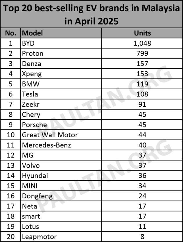 Top 20 EV brands in April 2025 – BYD leads Proton; Denza beats Xpeng, Zeekr; Dongfeng rejoins list