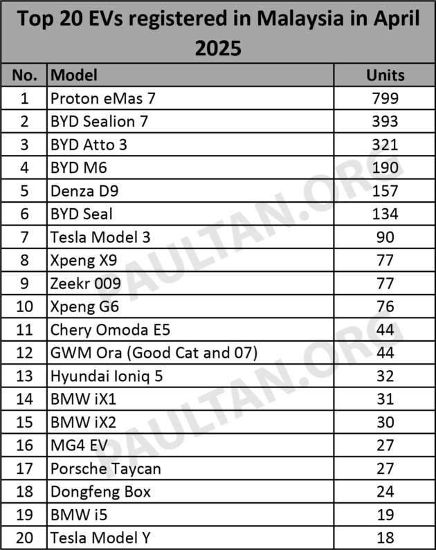 Top 20 EV models in April 2025 – Proton eMas 7 stays top, Denza D9 outsells 009, X9; Seal beats Model 3