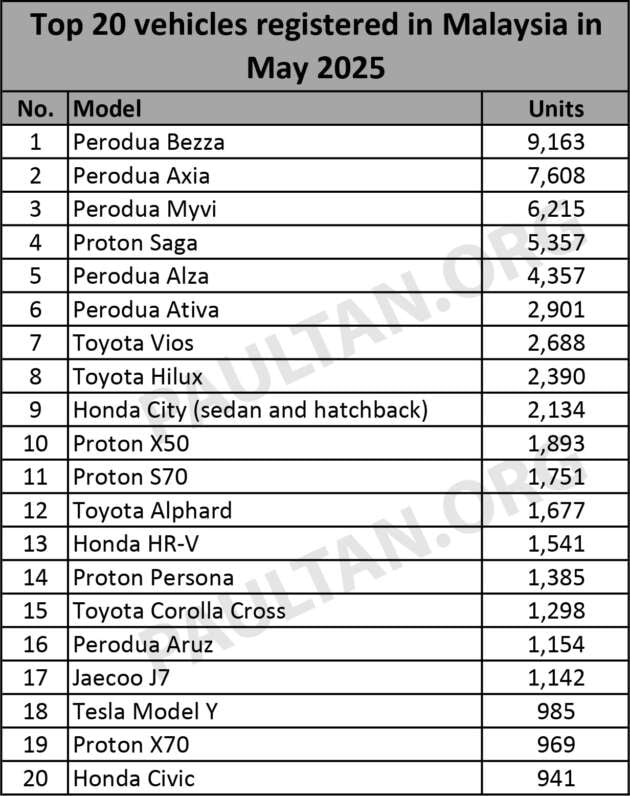 Top 20 cars in May 2025 – Perodua Bezza, Axia, Myvi top 3; Toyota Vios and Honda City beat Proton S70