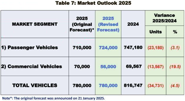 Malaysia TIV 1H 2025 at 373,636, down 4.6% vs 2024; MAA maintains full-year forecast of 780k vehicles sold