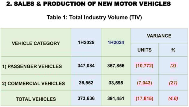 Malaysia TIV 1H 2025 at 373,636, down 4.6% vs 2024; MAA maintains full-year forecast of 780k vehicles sold