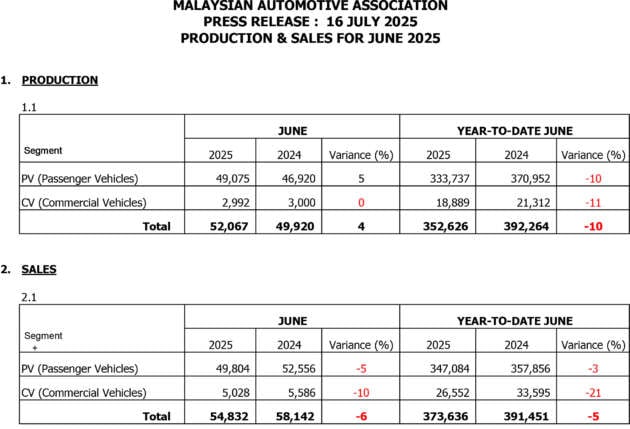 Malaysia TIV 1H 2025 at 373,636, down 4.6% vs 2024; MAA maintains full-year forecast of 780k vehicles sold