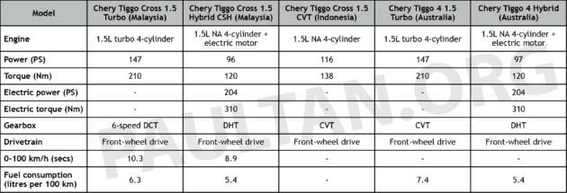 Chery Tiggo Cross – Malaysia gets better engine and gearbox combo vs Indonesia and Australia