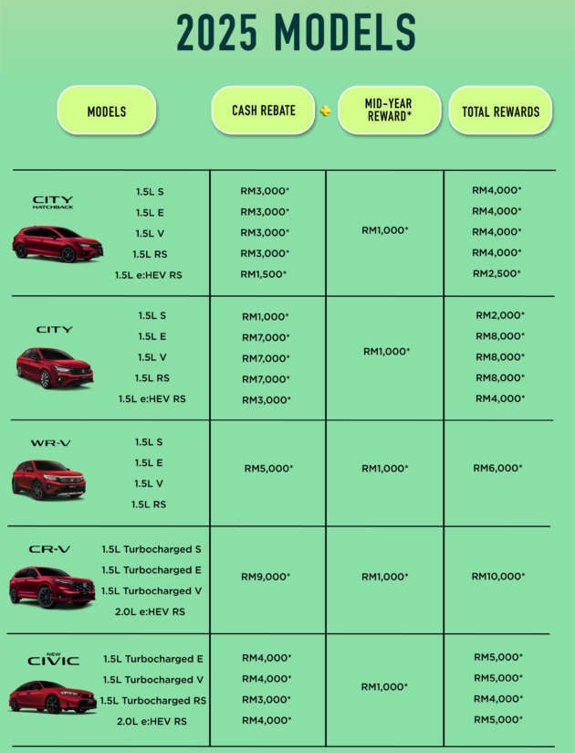 Honda Malaysia July 2025 promo – CR-V up to RM10k off, City RM8k, WR-V RM6k; Civic FL RM5k discount