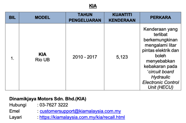 JPJ recalls – Kia Rio 5,123 units, Mercedes-Benz GLC/S580e/EQS/EQE/SL 32 units, Yamaha bikes 3,167 units