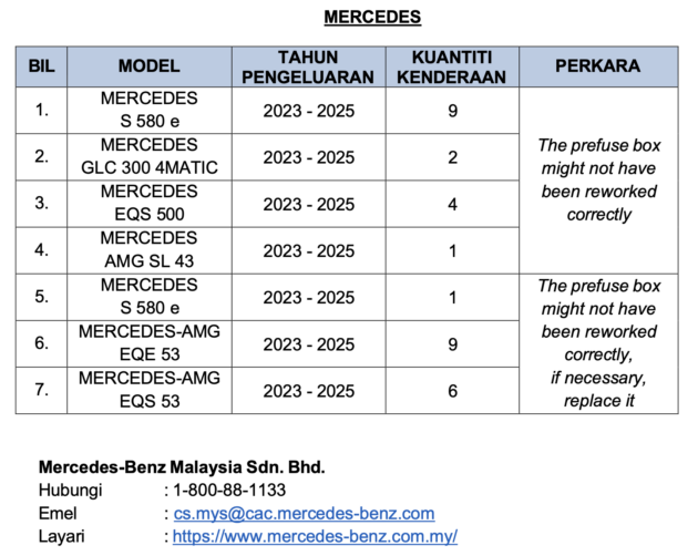 JPJ recalls – Kia Rio 5,123 units, Mercedes-Benz GLC/S580e/EQS/EQE/SL 32 units, Yamaha bikes 3,167 units