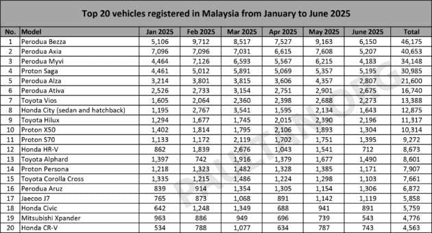 Top 20 cars in June 2025 – Bezza, Axia on top; Saga overtakes Myvi; Jaecoo J7 outsells Corolla Cross