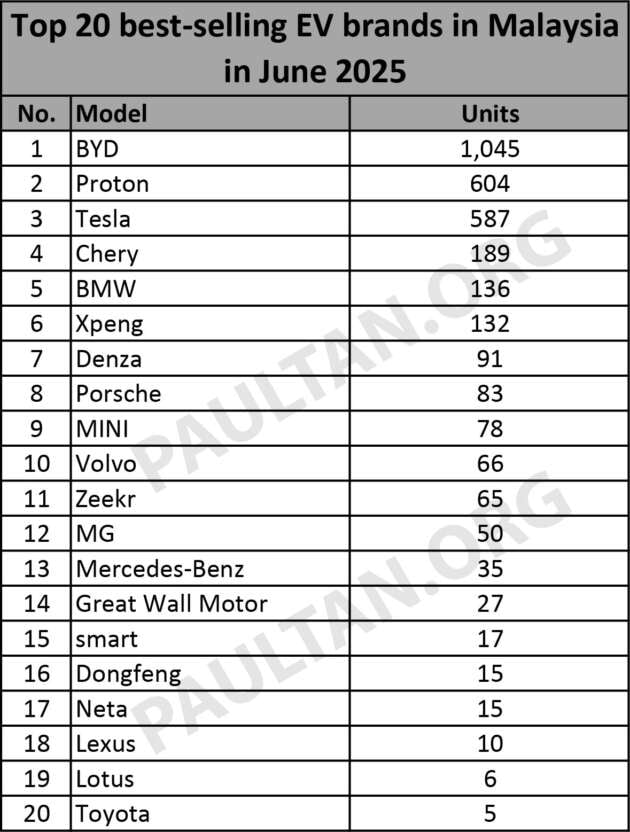 Top 20 EV brands in June 2025 – BYD leads, Proton eMas back in 2nd, beating Tesla; Chery, BMW in top 5