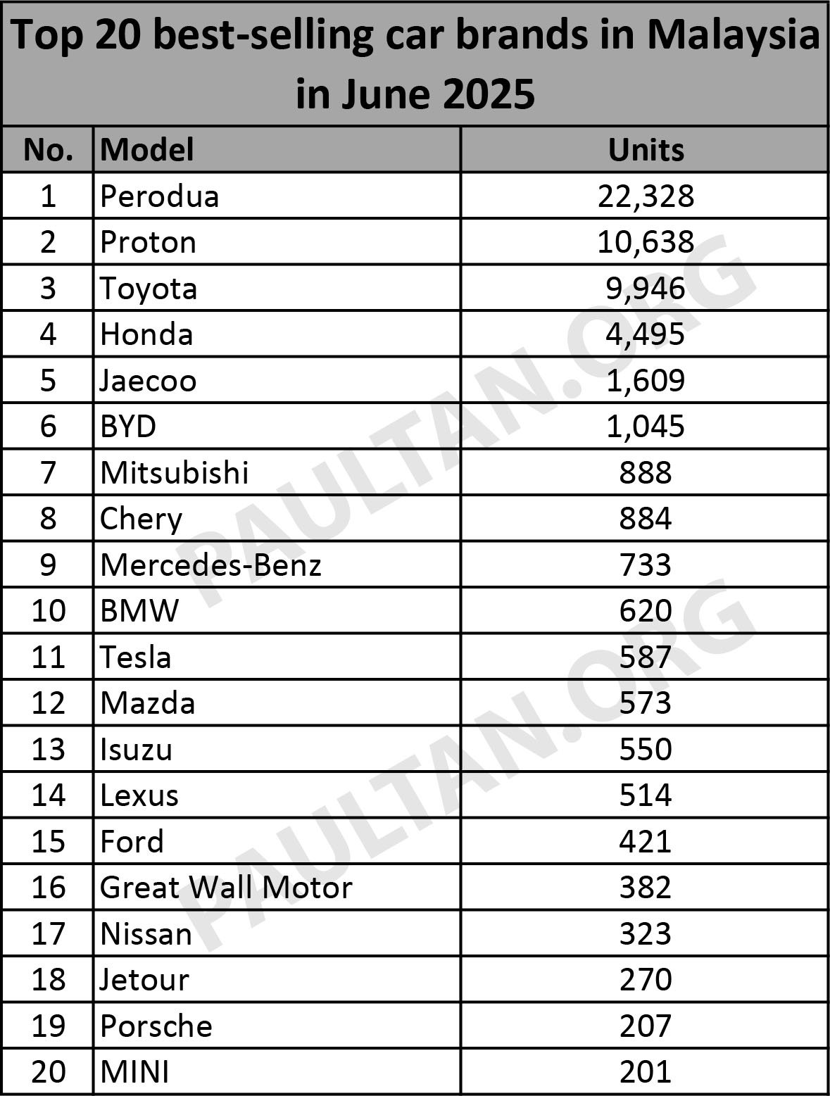 Top 20 brands in June 2025 – Perodua, Proton, Toyota, Honda, Jaecoo top five; 5 China brands make the list