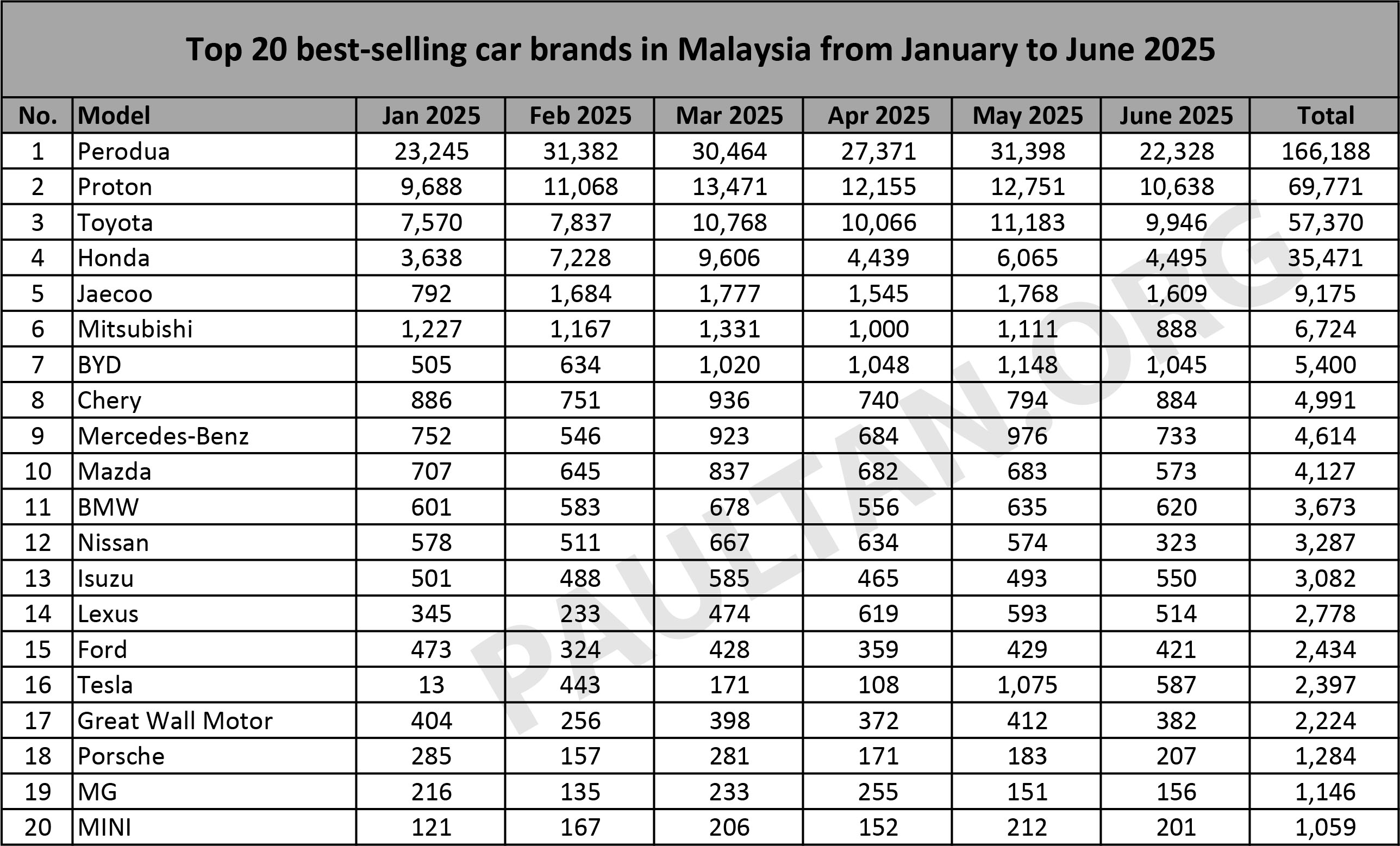 Top 20 brands in June 2025 – Perodua, Proton, Toyota, Honda, Jaecoo top five; 5 China brands make the list