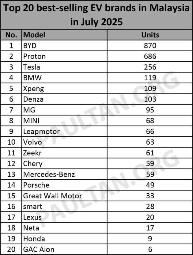 Top 20 EV brands in July 2025 – BYD leads Proton, Tesla normalises, Chery plummets, Honda enters list