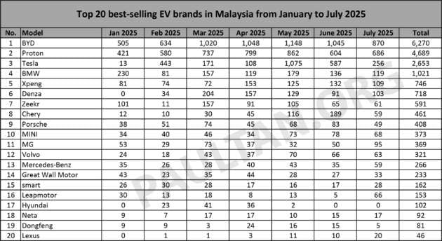Top 20 EV brands in July 2025 – BYD leads Proton, Tesla normalises, Chery plummets, Honda enters list