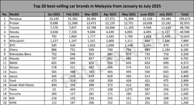 Top 20 brands in July 2025 – Perodua, Proton, Toyota, Honda, Jaecoo top five; Tesla drops down to 18th
