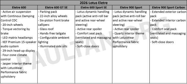 2026 Lotus Eletre and Emeya in Malaysia – revised variants, new kit; Eletre from RM499k; Emeya RM459k