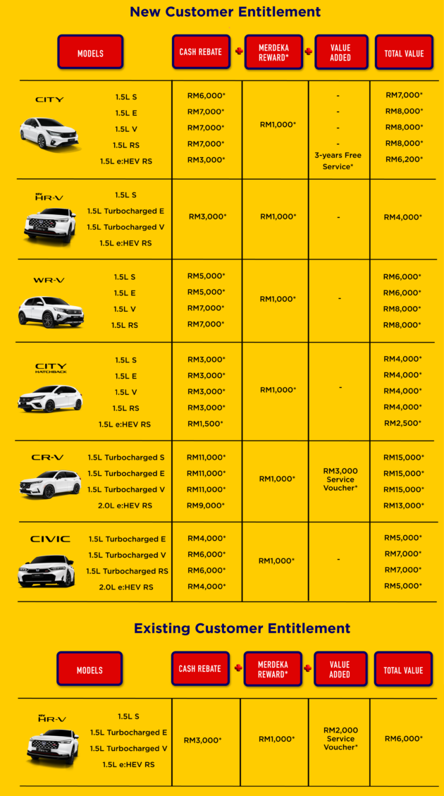 Honda Malaysia Sept 2025 promo – CR-V up to RM15k off, City RM8k off, free service for existing customers