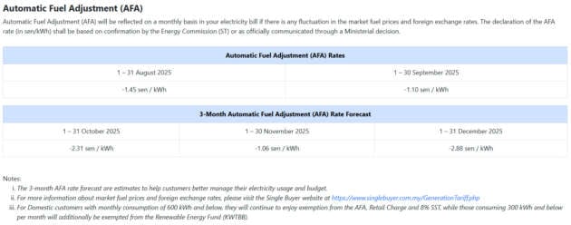 TNB sets AFA rate for September 2025 at -RM1.10/kWh