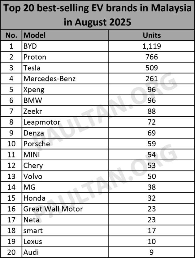 Top 20 EV brands in Aug 2025 – BYD widens lead over Proton, Mercedes surges to 4th, Xpeng and BMW tied