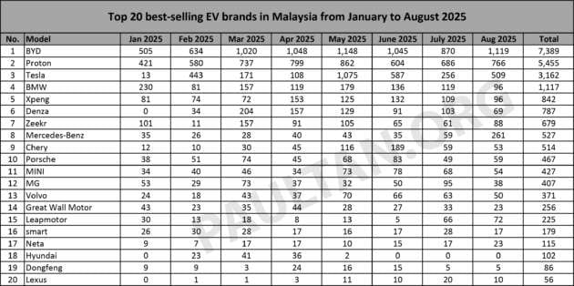 Top 20 EV brands in Aug 2025 – BYD widens lead over Proton, Mercedes surges to 4th, Xpeng and BMW tied