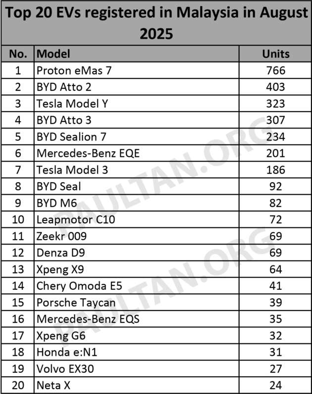 Top 20 EV models in August 2025 – Proton eMas 7 still on top, BYD Atto 2 and Tesla Model Y in top three
