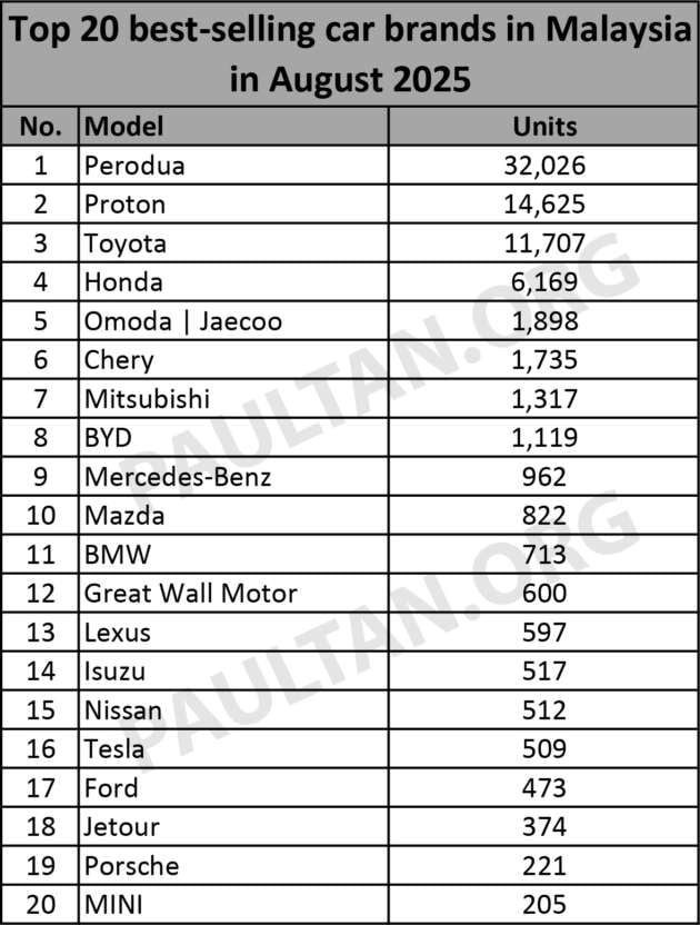 Top 20 brands in Aug 2025 – Perodua, Proton, Toyota, Honda, Jaecoo stay top five; Tesla goes up to 16th