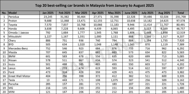 Top 20 brands in Aug 2025 – Perodua, Proton, Toyota, Honda, Jaecoo stay top five; Tesla goes up to 16th