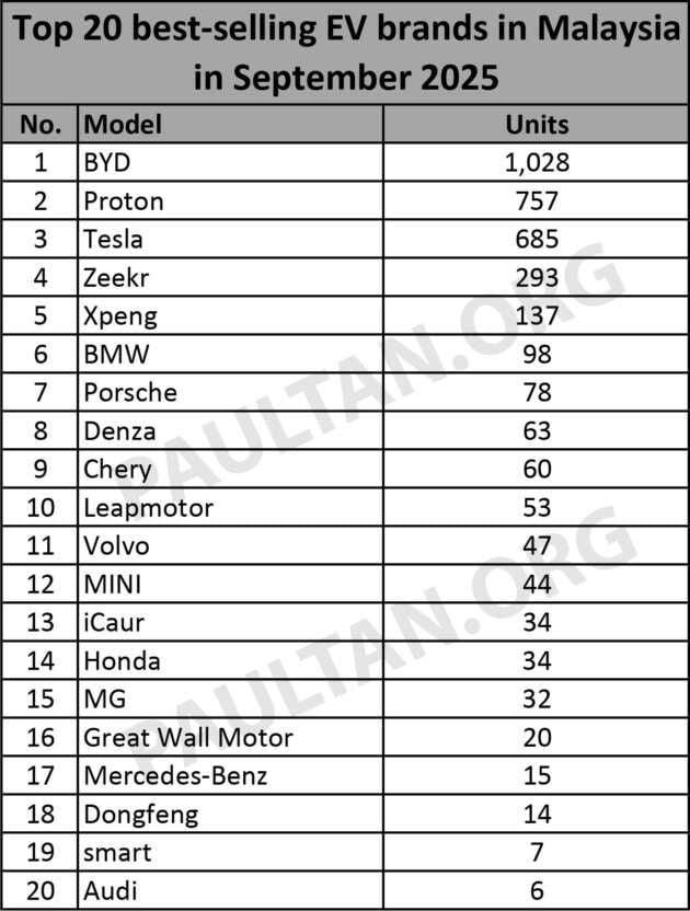 Top 20 EV brands in Sept 2025 – BYD, Proton, Tesla stay top three; Zeekr jumps to fourth; iCaur joins list