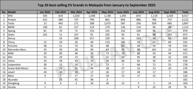 Top 20 EV brands in Sept 2025 – BYD, Proton, Tesla stay top three; Zeekr jumps to fourth; iCaur joins list