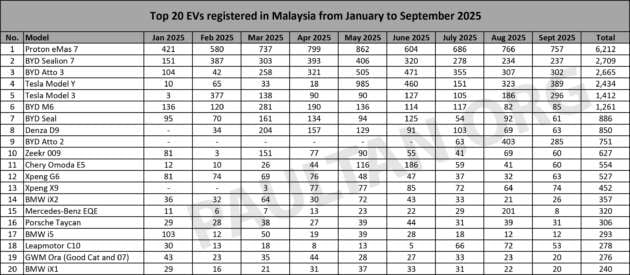 Top 20 EV models in Sept 2025 – Proton eMas 7 leads, then Tesla Model Y,  BYD Atto 3; chart gets new entries